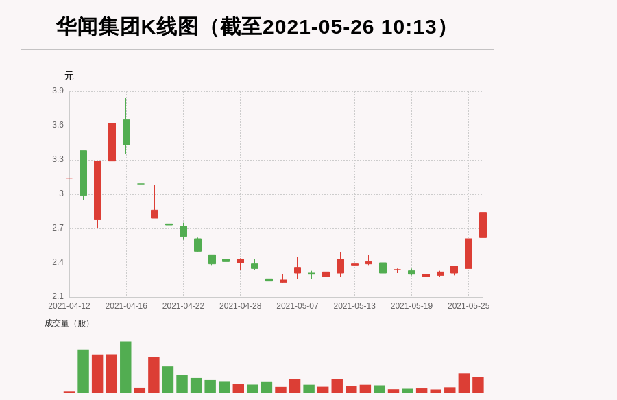 【牛人重仓】华闻集团:3日内股价涨逾20%，今日资金流入7694.35万元，北向资金持股531.46万股，融资余额44218.53万元；前3个交易日，北向资金增持-119.7万股，融资额增加305.83万元，主力资金净流入10203.26万元